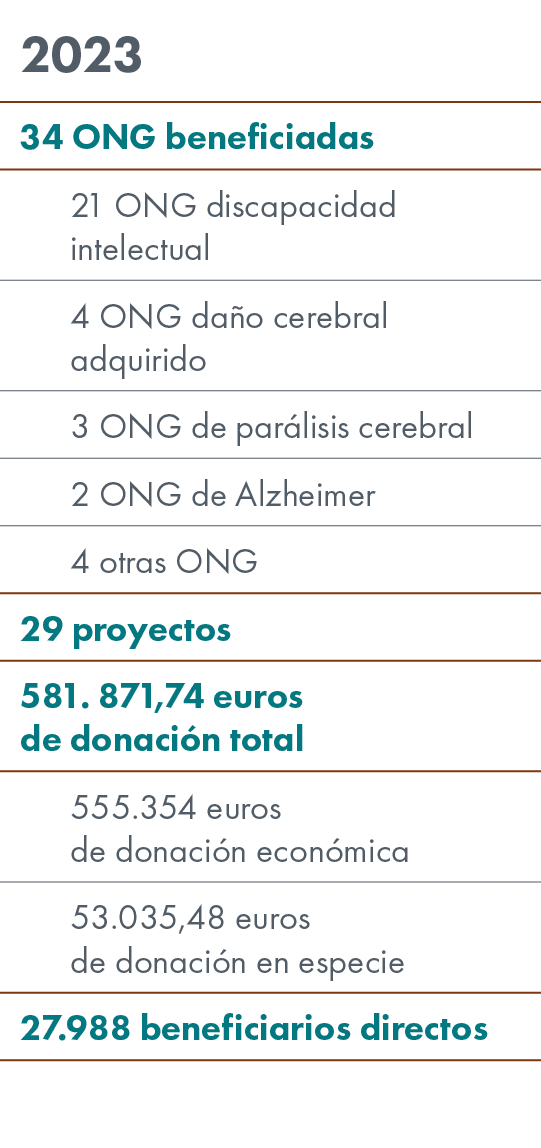2023,34 ONG beneficiadas ,21 ONG discapacidad intelectual,4 ONG da o cerebral adquirido,3 ONG de par lisis cerebral,2...