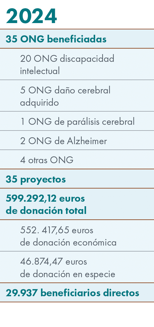 2024,35 ONG beneficiadas ,20 ONG discapacidad intelectual,5 ONG da o cerebral adquirido,1 ONG de par lisis cerebral,2...