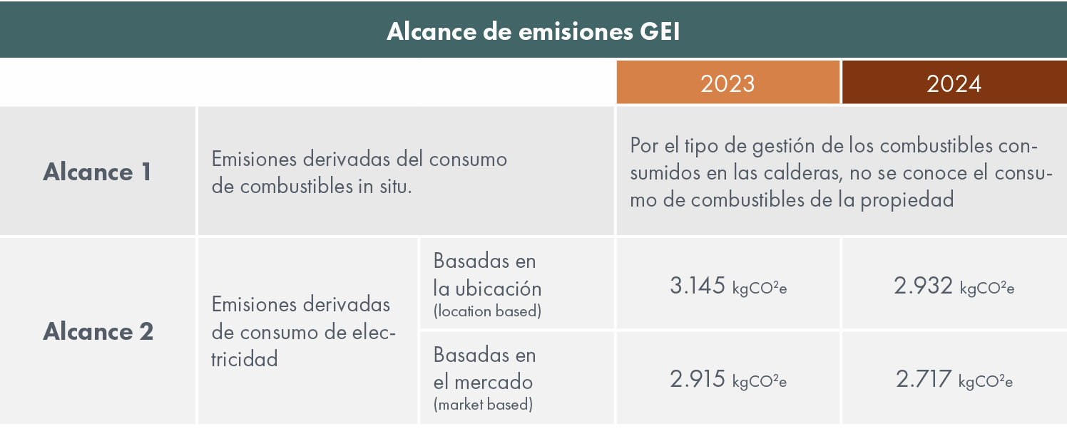Alcance de emisiones GEI,,2023,2024,Alcance 1,Emisiones derivadas del consumo de combustibles in situ.,Por el tipo de...