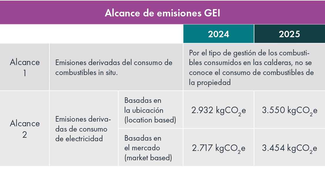 Alcance de emisiones GEI,,2024,2025,Alcance 1,Emisiones derivadas del consumo de combustibles in situ.,Por el tipo de...
