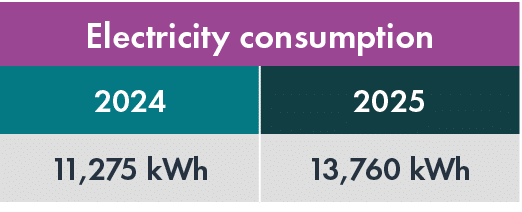 Electricity consumption,2024,2025,11,275 kWh,13,760 kWh