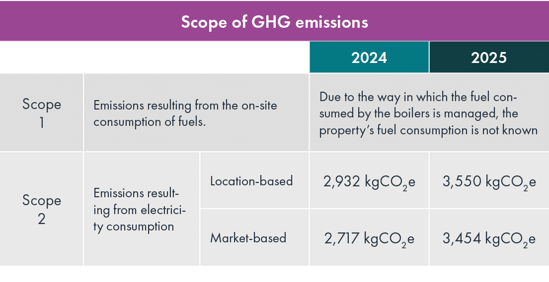 Scope of GHG emissions,,2024,2025,Scope 1,Emissions resulting from the on site consumption of fuels.,Due to the way i...